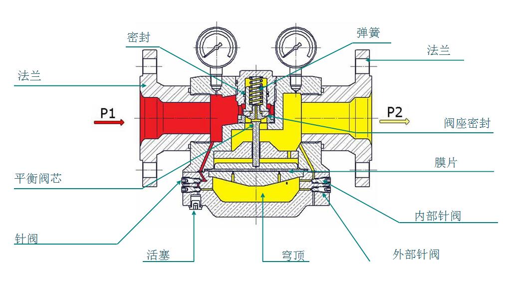 帶內(nèi)外溢流功能的穹頂壓力調(diào)節(jié)器.jpg