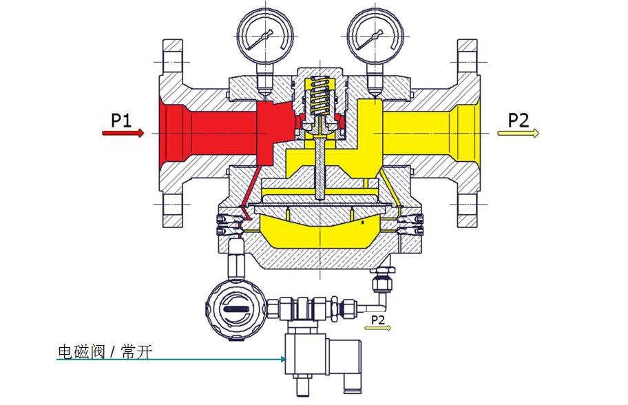 穹頂加載式減壓閥，帶溢流功能，先導減壓閥和電磁閥.jpg